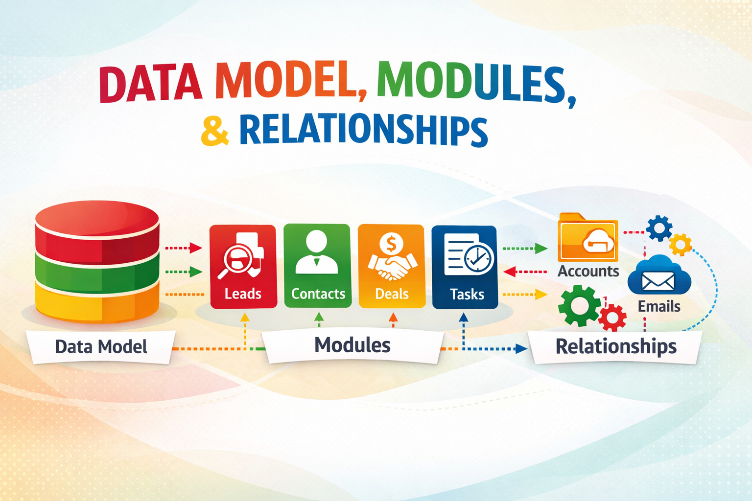 Data Model, Modules, and Relationships