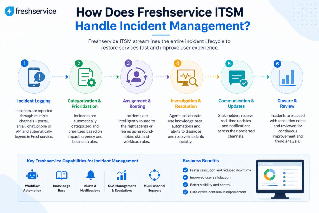 How Does Freshservice Handle Incident Management?