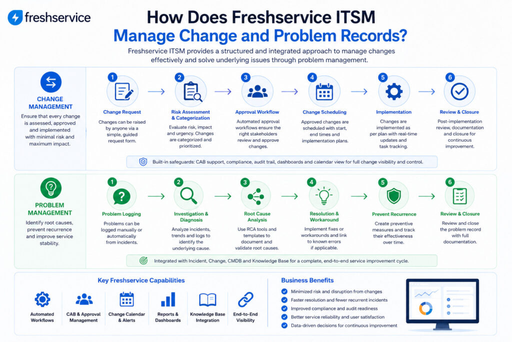 How Does Freshservice Manage Change and Problem Records