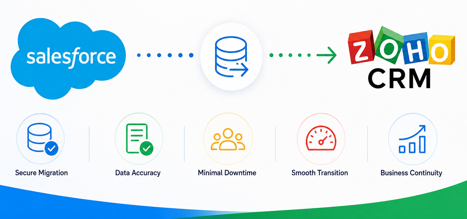 Salesforce to Zoho