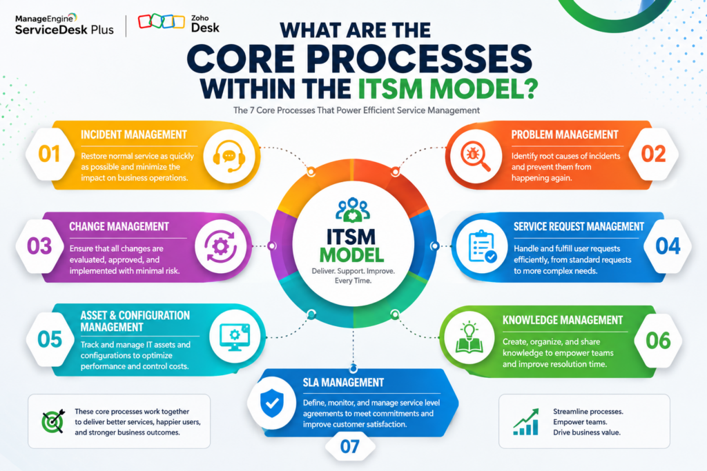 What Are the Core Processes Within the ITSM Model