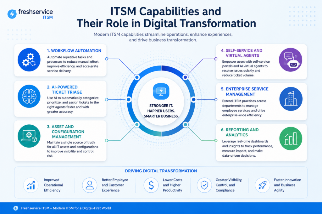 ITSM Capabilities