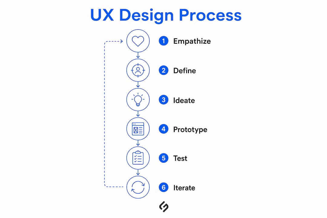 Infographic showing UX design process steps