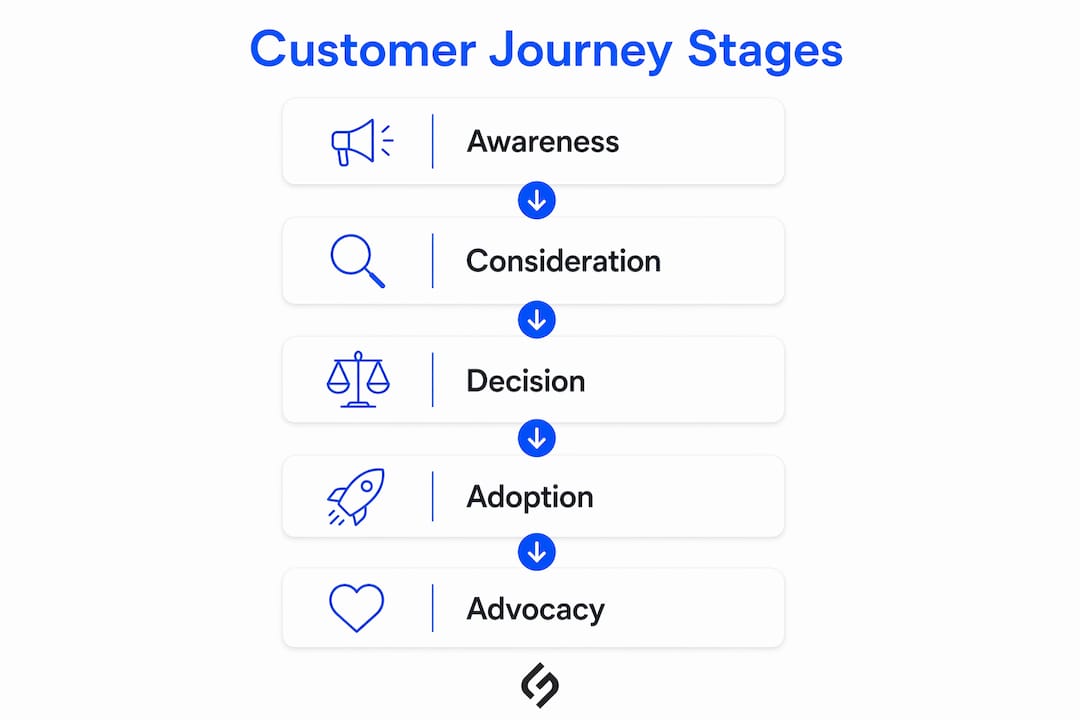 Infographic showing five stages of customer journey