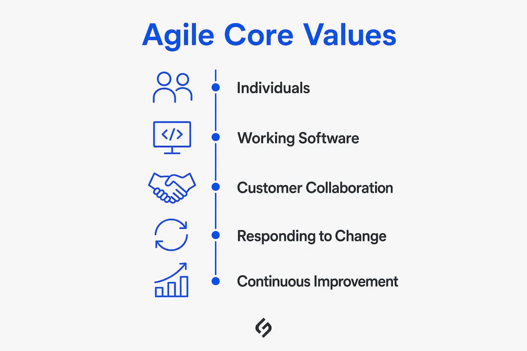 Infographic showing Agile core values in vertical flow format