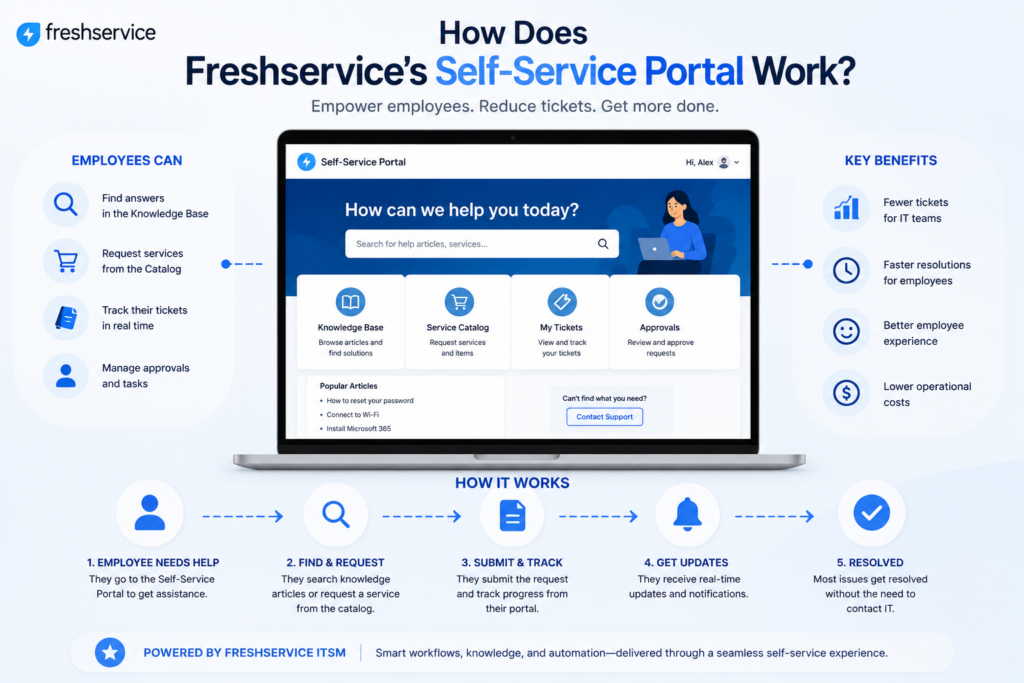 How Does Freshservice's Self-Service Portal Work