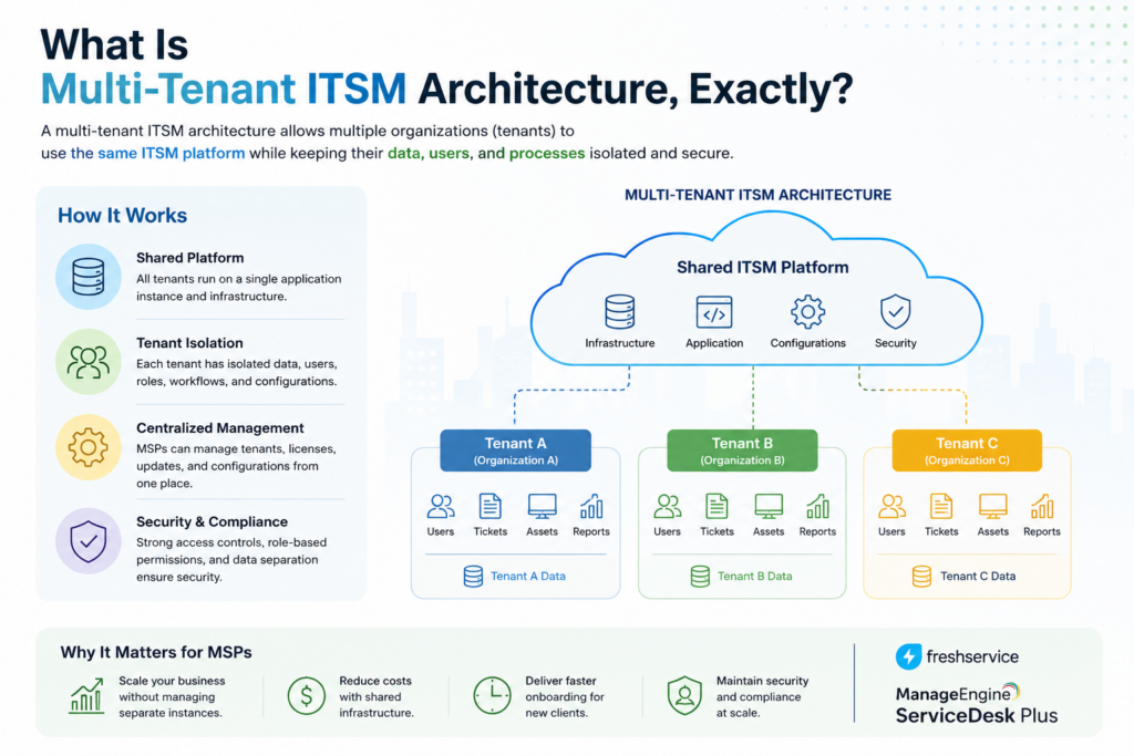 What Is Multi-Tenant ITSM Architecture