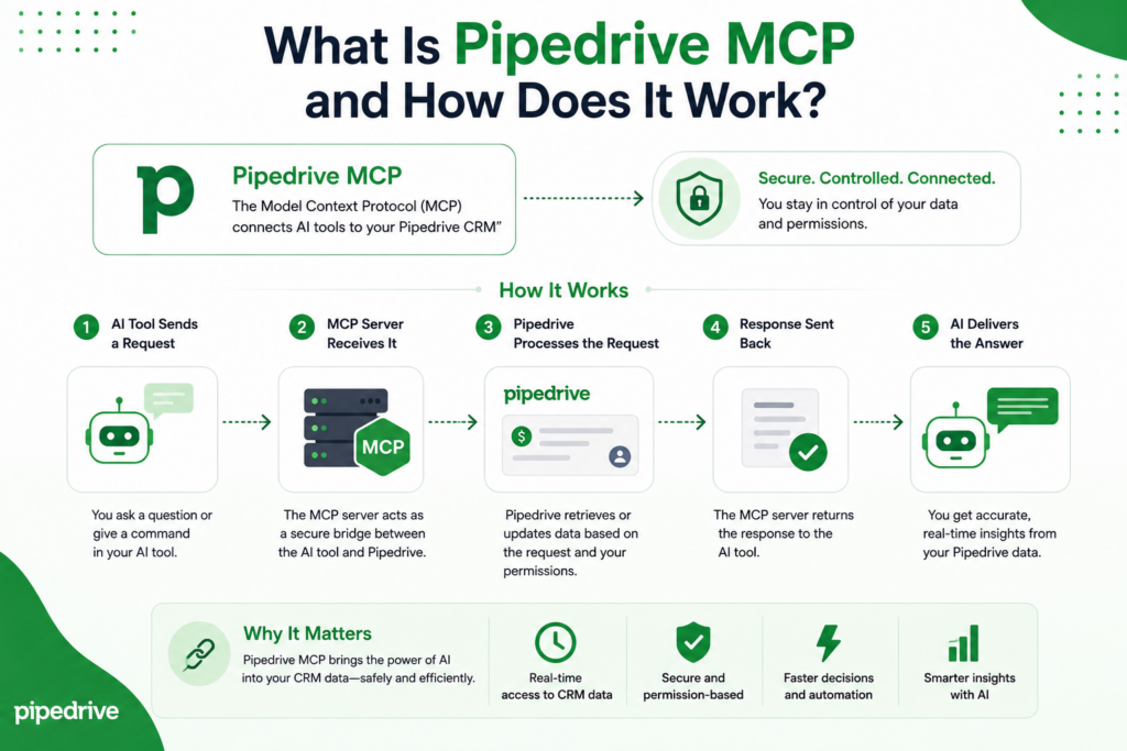What Is Pipedrive MCP and How Does It Work?