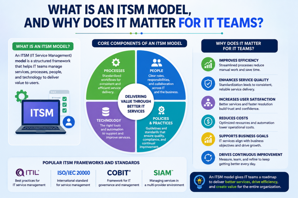 What Is an ITSM Model, and Why Does It Matter for IT Teams?