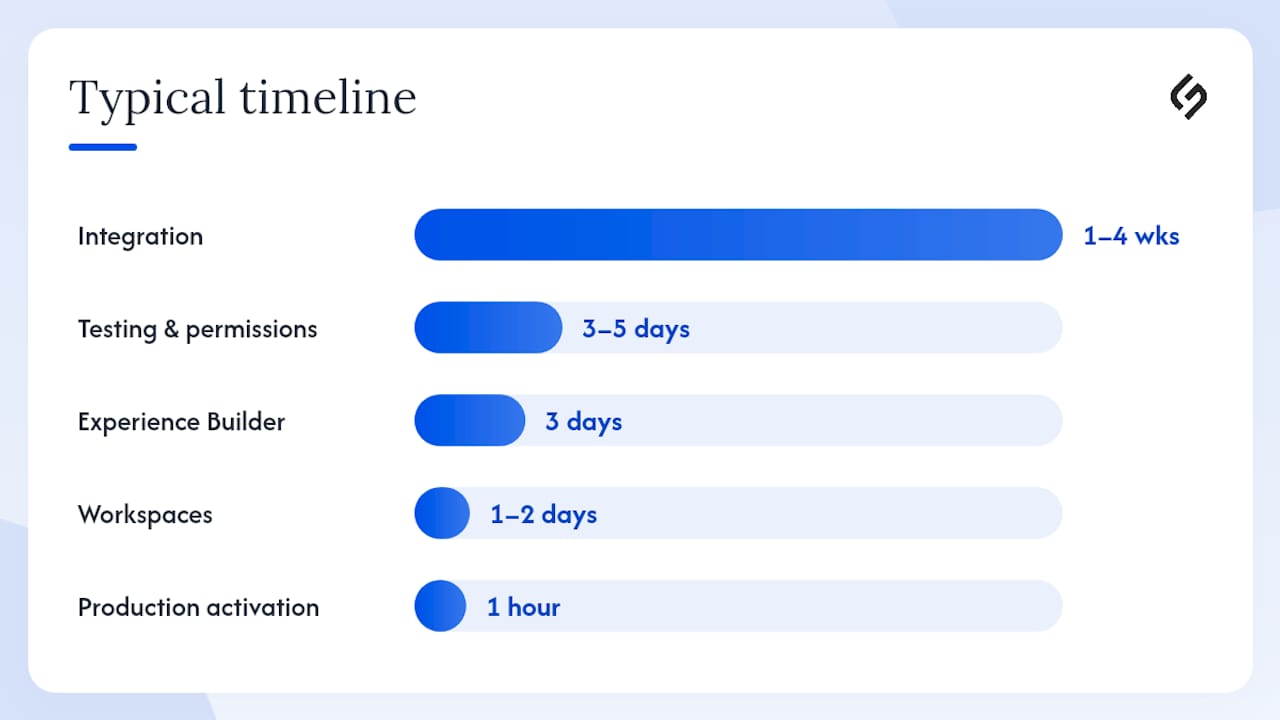 Experience Cloud site setup timeline diagram