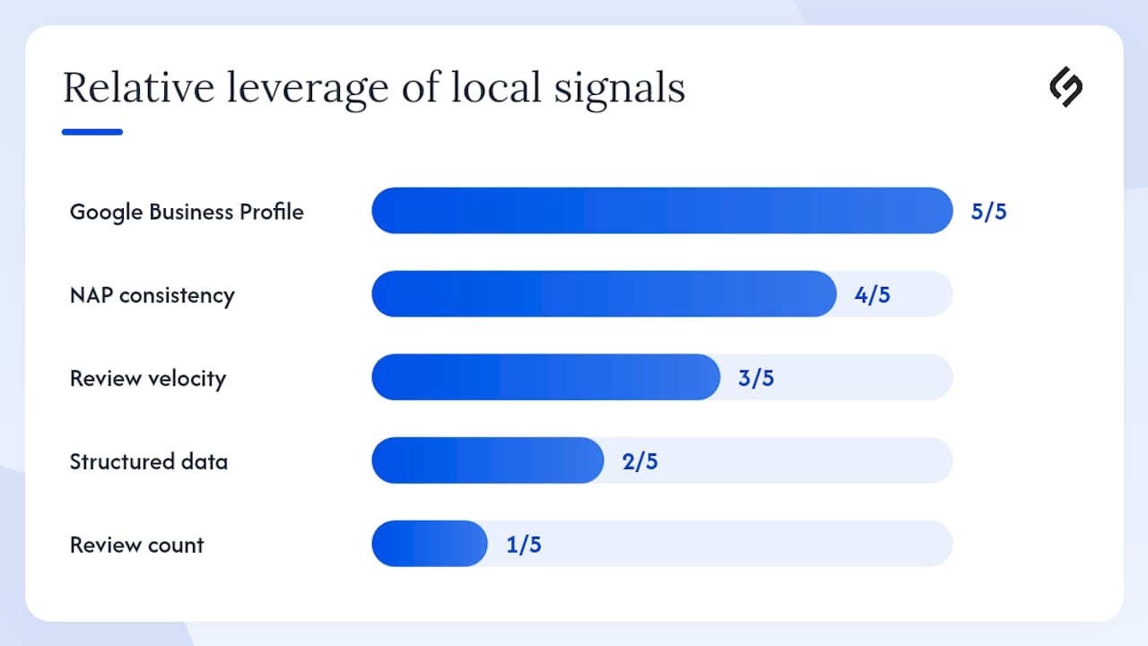 Diagram comparing local SEO ranking factors
