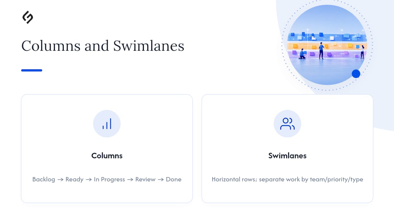 Diagram of Kanban board columns and swimlanes