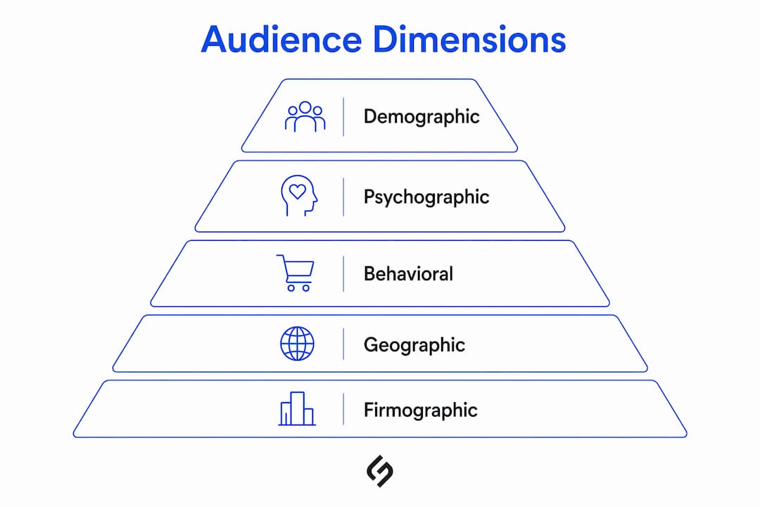 Infographic showing audience classification dimensions