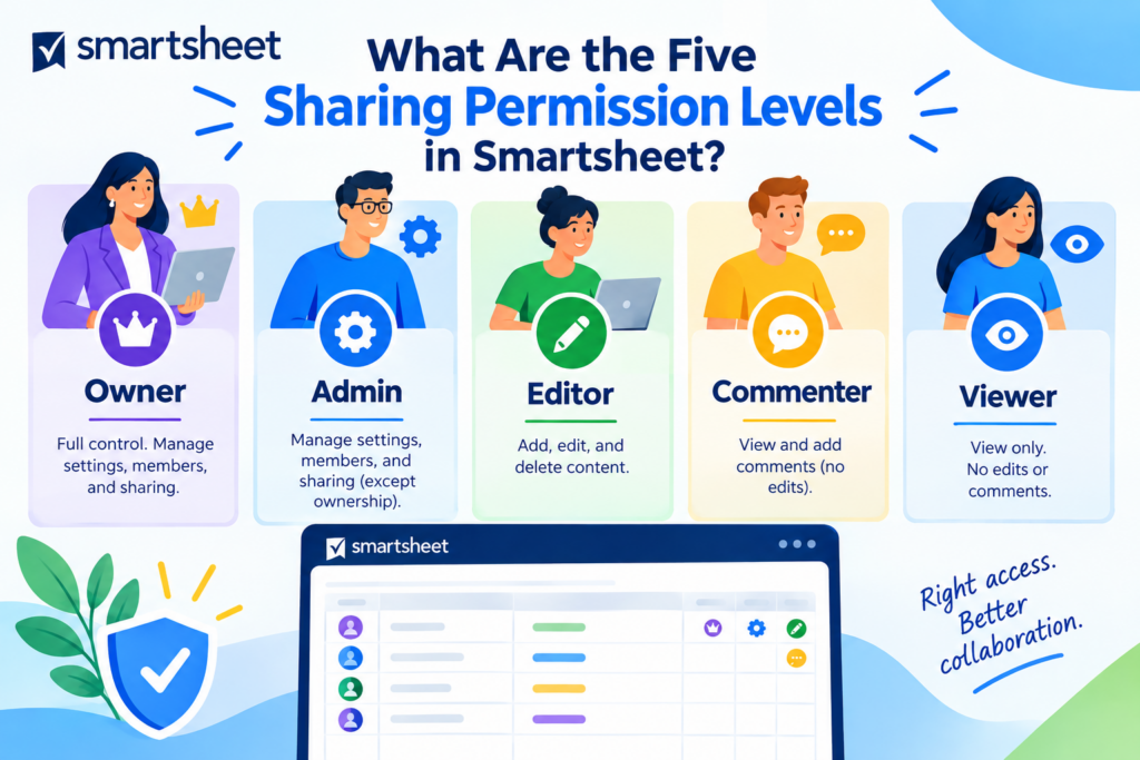 Five Sharing Permission Levels in Smartsheet
