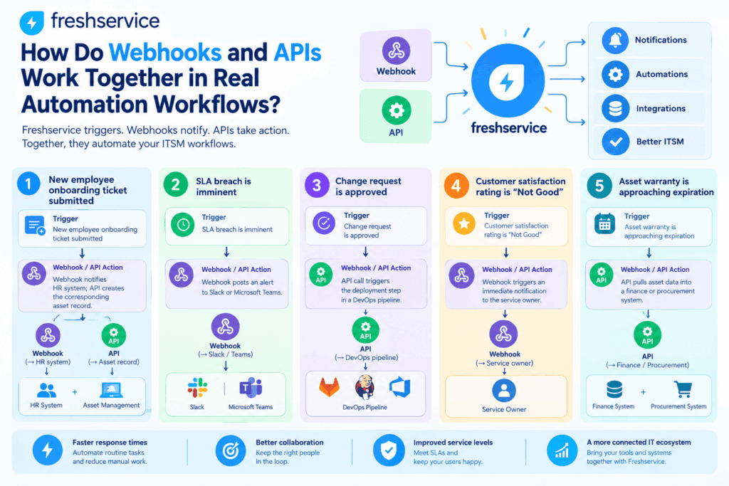 How Do Webhooks and APIs Work Together in Real Automation Workflows