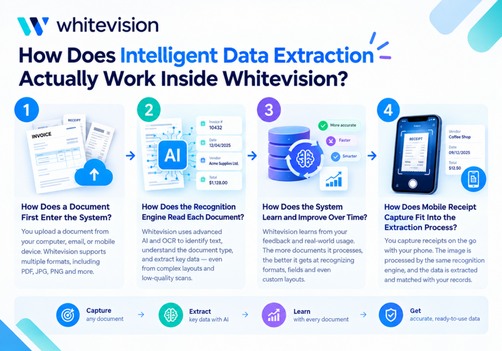 How Does Intelligent Data Extraction Actually Work Inside Whitevision