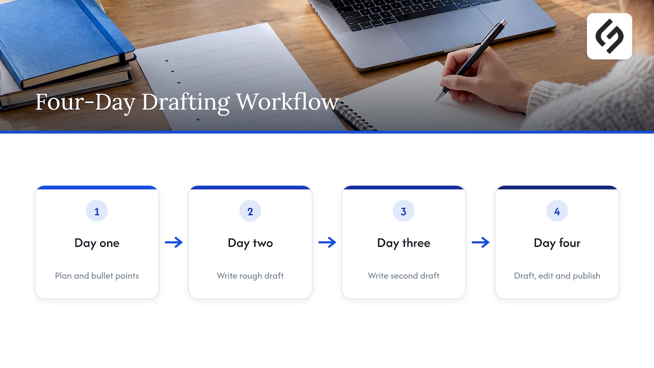 Four-day workflow for drafting and publishing an article